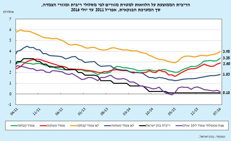 בנק ישראל מאותת: ריביות המשכנתא לא עומדות לרדת! | משכנתאמן