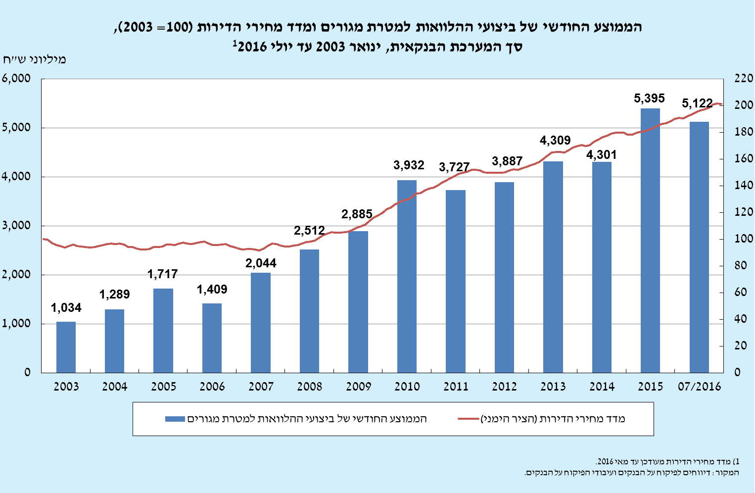 היקף משכנתאות ממוצע בחודש 2003-2016