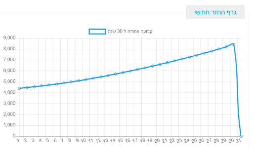ריבית קבועה צמודה