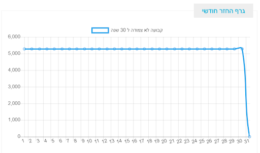 ריבית קבועה לא צמודה