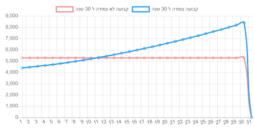קבועה לא צמוד ל 30 שנה, בריבית של 4.85, מול קבועה צמודה למדד בריבית של 3.3
