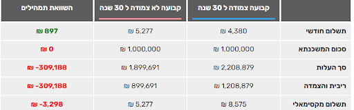 השוואה ק"צ לקל"צ