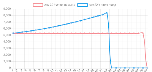 השוואה ריבית קבועה צמודה לריבית קבועה לא צמודה