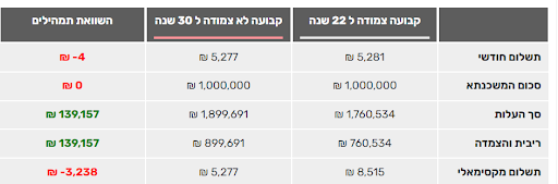 השוואה ריבית ק"צ לריבית קל"צ