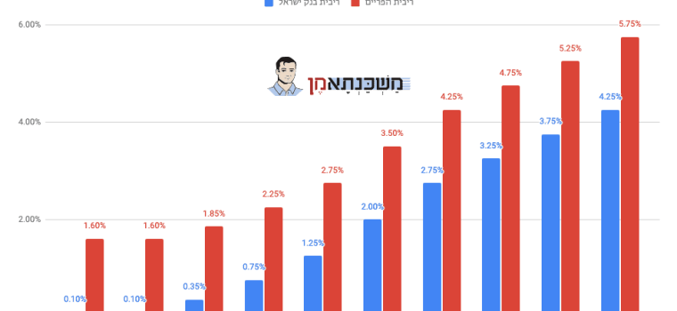 ריבית בנק ישראל - אפריל 2022-ינואר 2023