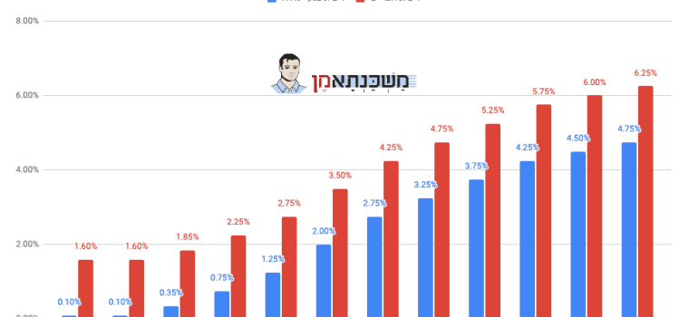 ריבית בנק ישראל 22.05.2023